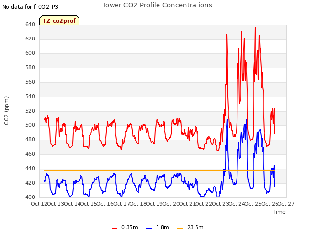 plot of Tower CO2 Profile Concentrations