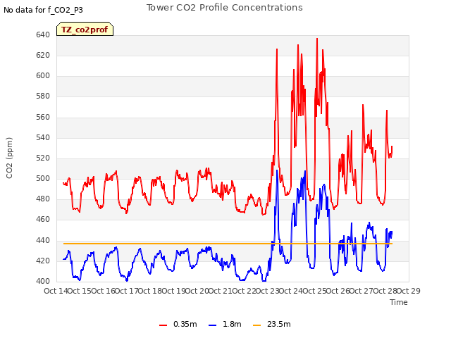plot of Tower CO2 Profile Concentrations