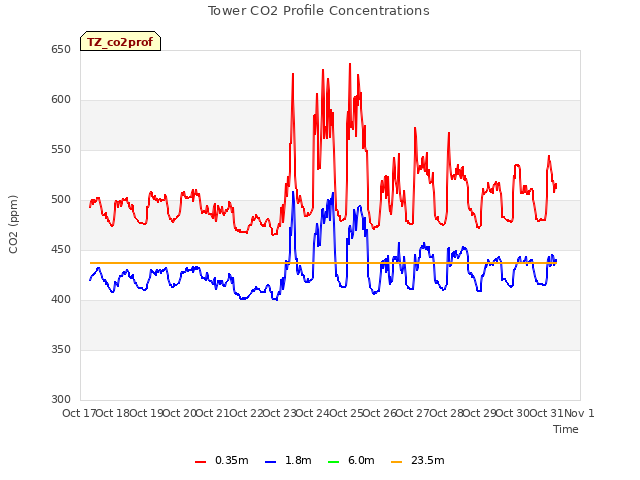 plot of Tower CO2 Profile Concentrations