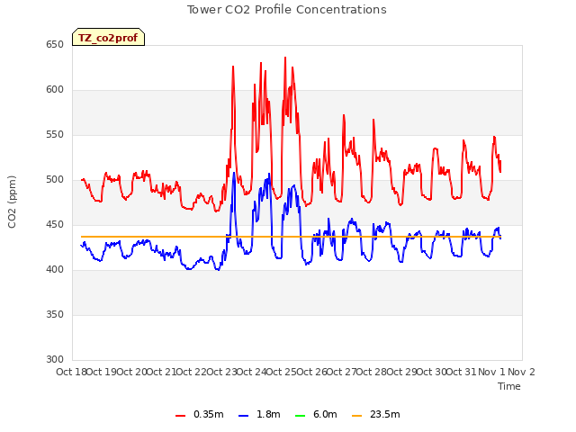 plot of Tower CO2 Profile Concentrations