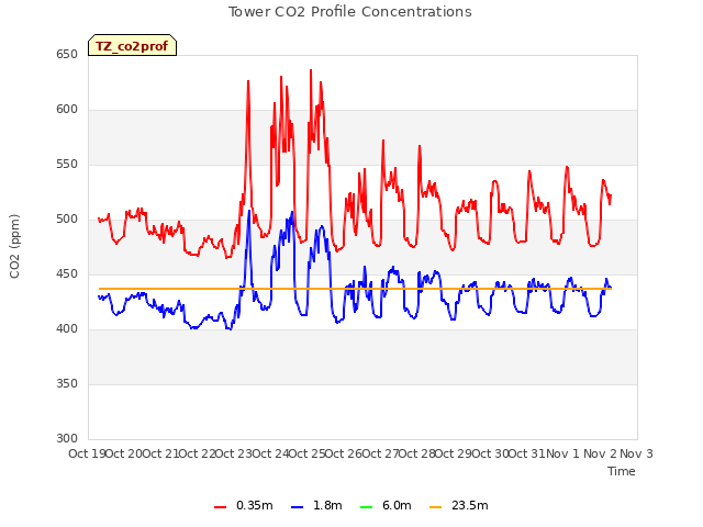 plot of Tower CO2 Profile Concentrations