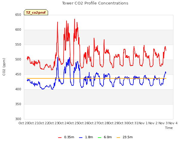 plot of Tower CO2 Profile Concentrations