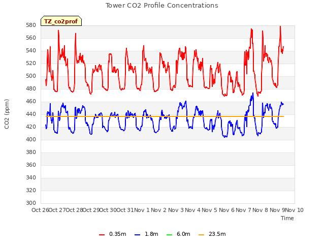 plot of Tower CO2 Profile Concentrations