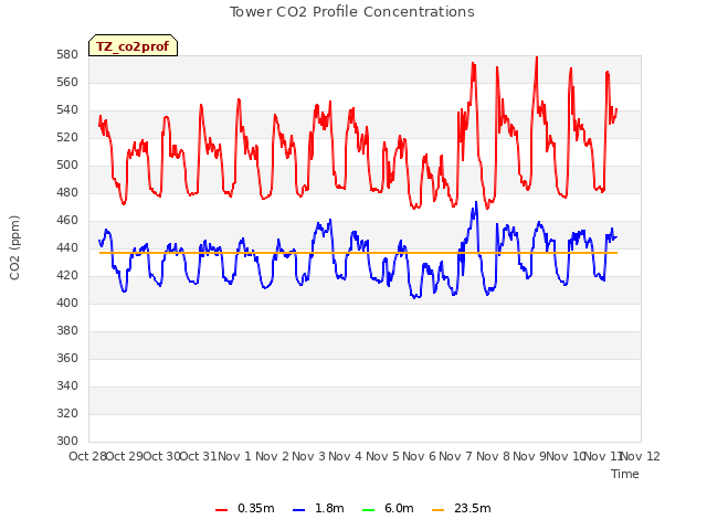 plot of Tower CO2 Profile Concentrations
