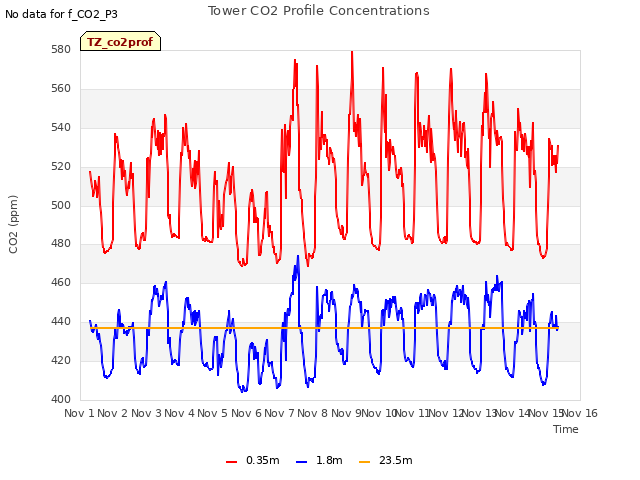 plot of Tower CO2 Profile Concentrations