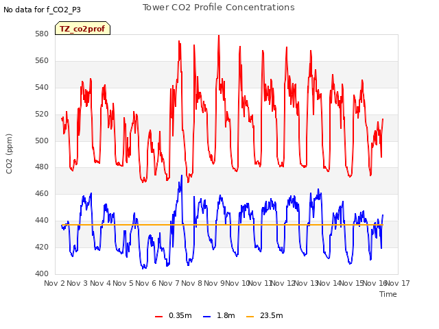 plot of Tower CO2 Profile Concentrations