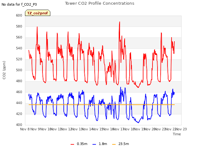 plot of Tower CO2 Profile Concentrations