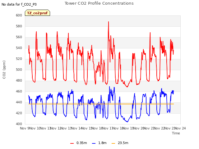 plot of Tower CO2 Profile Concentrations