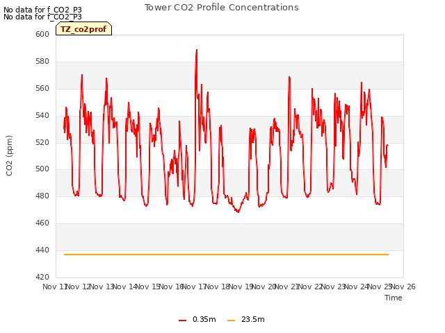 plot of Tower CO2 Profile Concentrations