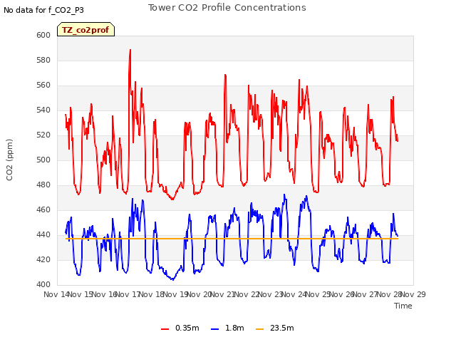 plot of Tower CO2 Profile Concentrations
