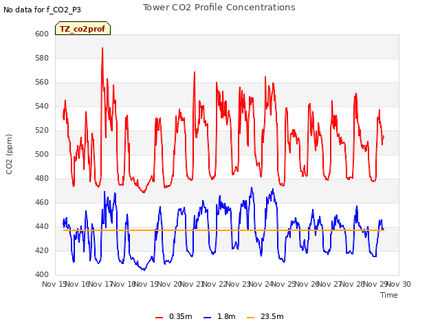 plot of Tower CO2 Profile Concentrations