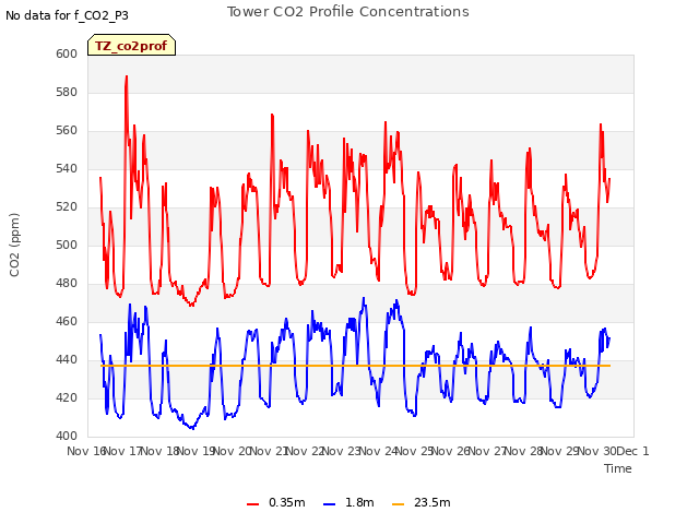 plot of Tower CO2 Profile Concentrations