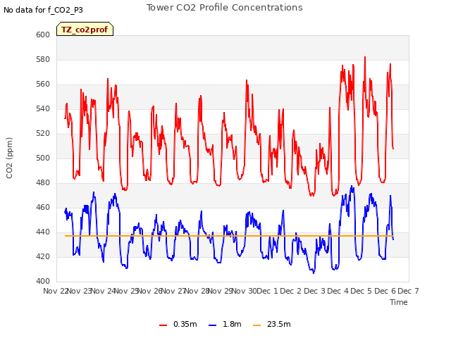 plot of Tower CO2 Profile Concentrations