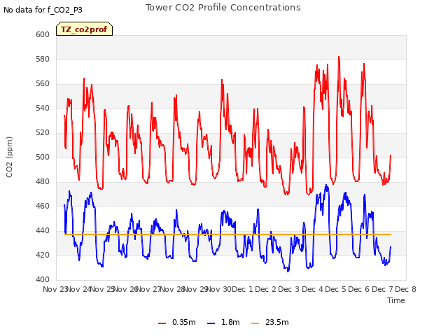 plot of Tower CO2 Profile Concentrations