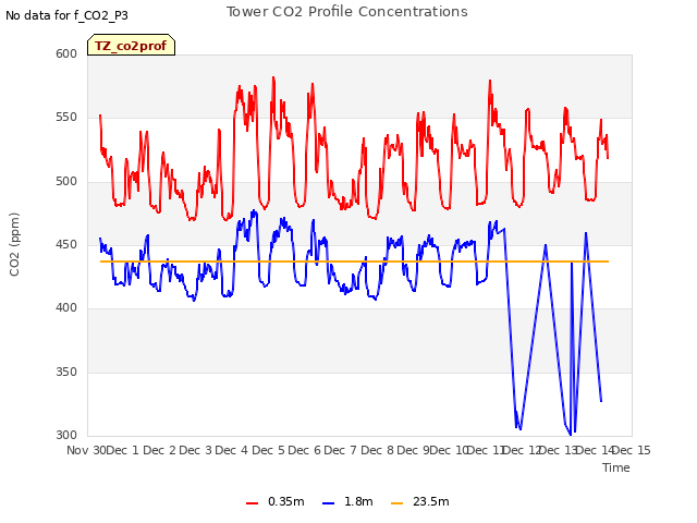 plot of Tower CO2 Profile Concentrations