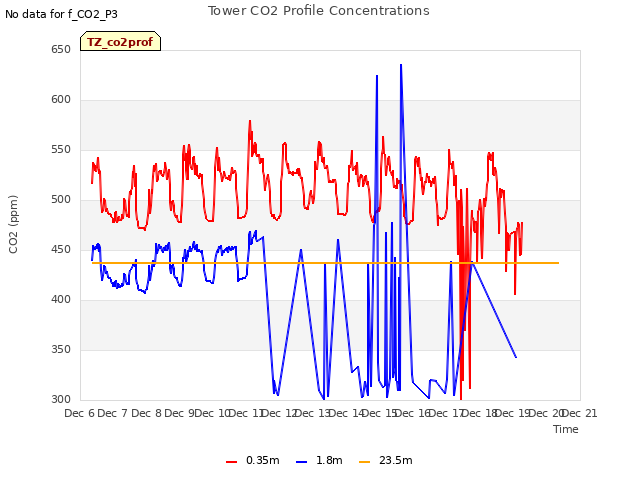 plot of Tower CO2 Profile Concentrations