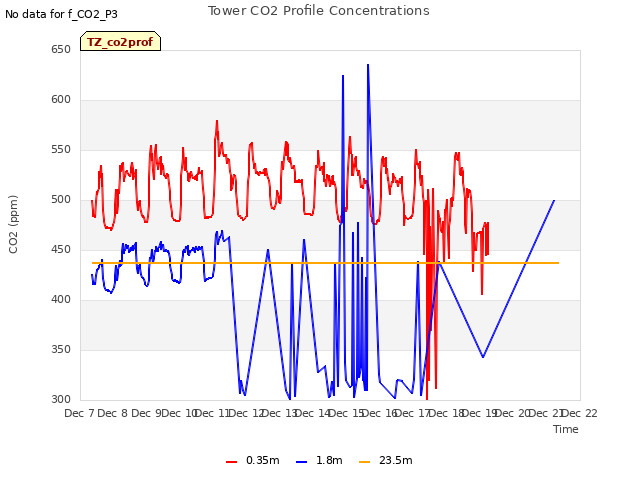 plot of Tower CO2 Profile Concentrations