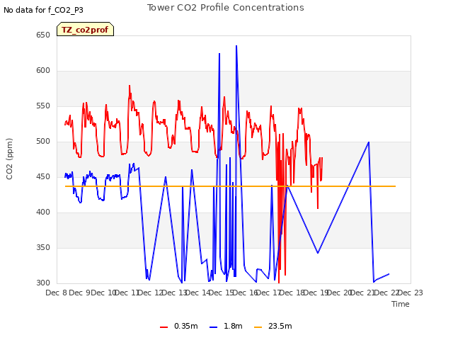 plot of Tower CO2 Profile Concentrations