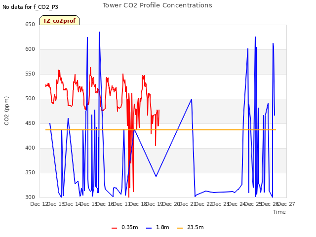 plot of Tower CO2 Profile Concentrations