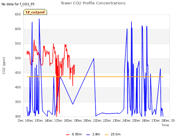 plot of Tower CO2 Profile Concentrations