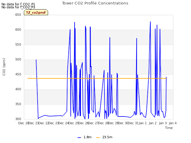 plot of Tower CO2 Profile Concentrations