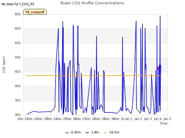 plot of Tower CO2 Profile Concentrations