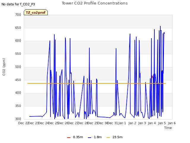 plot of Tower CO2 Profile Concentrations