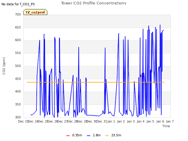 plot of Tower CO2 Profile Concentrations