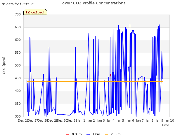 plot of Tower CO2 Profile Concentrations