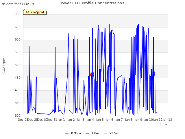 plot of Tower CO2 Profile Concentrations