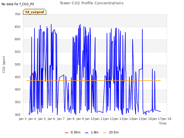 plot of Tower CO2 Profile Concentrations