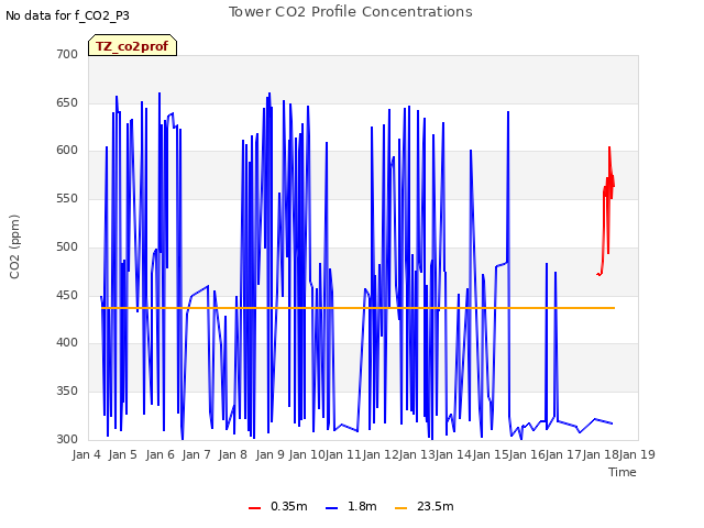 plot of Tower CO2 Profile Concentrations