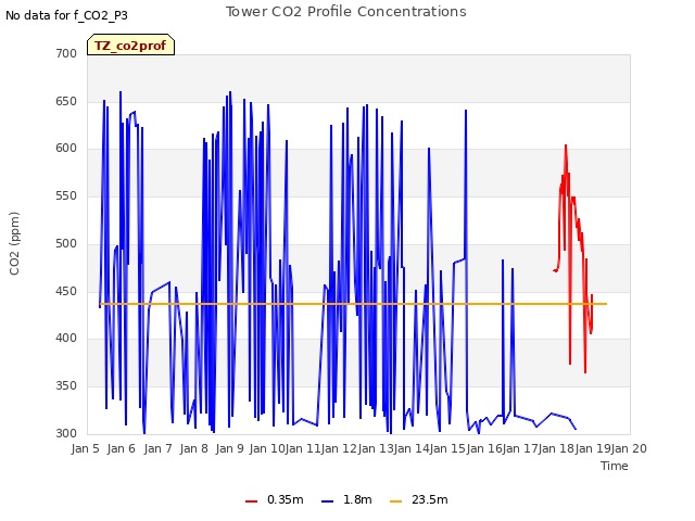 plot of Tower CO2 Profile Concentrations