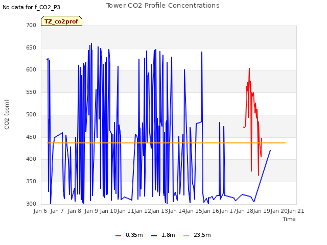 plot of Tower CO2 Profile Concentrations