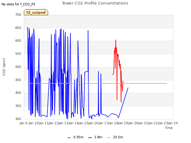 plot of Tower CO2 Profile Concentrations