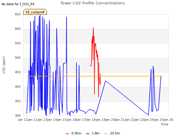 plot of Tower CO2 Profile Concentrations