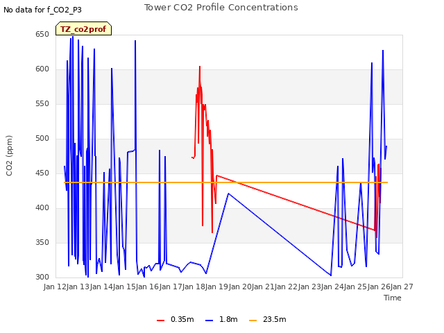 plot of Tower CO2 Profile Concentrations