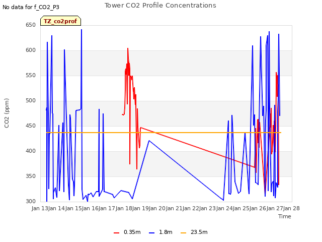 plot of Tower CO2 Profile Concentrations