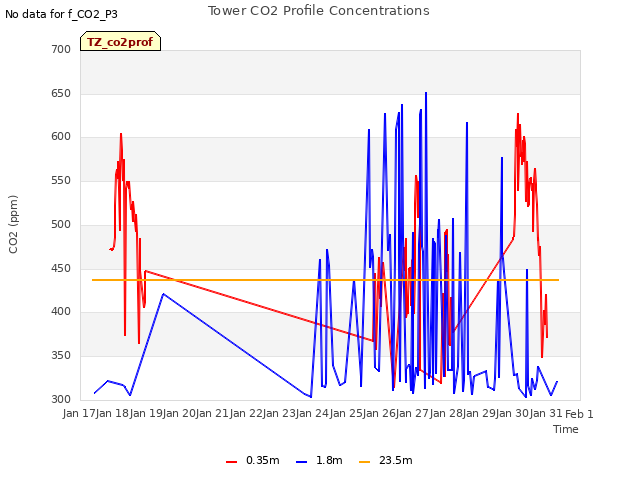 plot of Tower CO2 Profile Concentrations