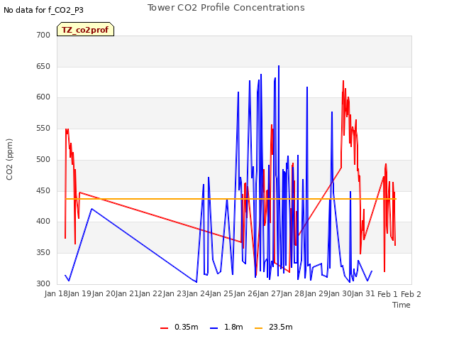 plot of Tower CO2 Profile Concentrations