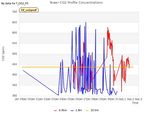 plot of Tower CO2 Profile Concentrations