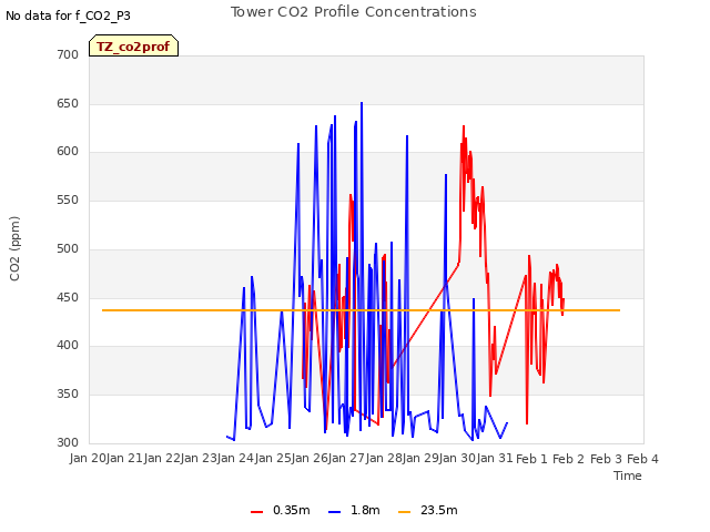 plot of Tower CO2 Profile Concentrations