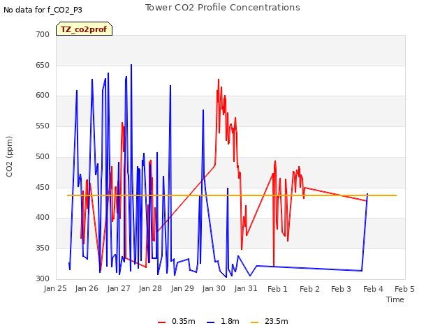 plot of Tower CO2 Profile Concentrations