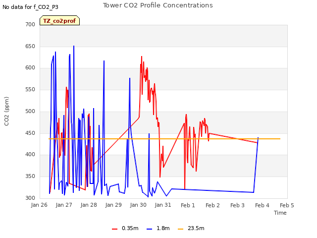 plot of Tower CO2 Profile Concentrations