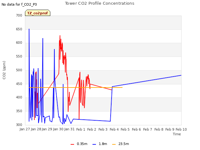 plot of Tower CO2 Profile Concentrations