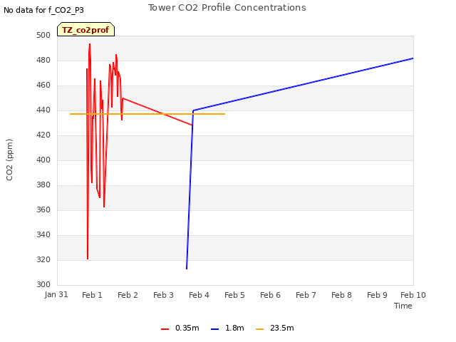 plot of Tower CO2 Profile Concentrations