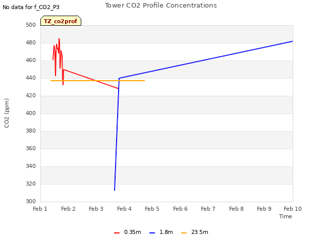 plot of Tower CO2 Profile Concentrations