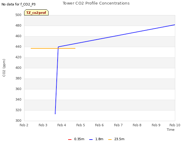 plot of Tower CO2 Profile Concentrations