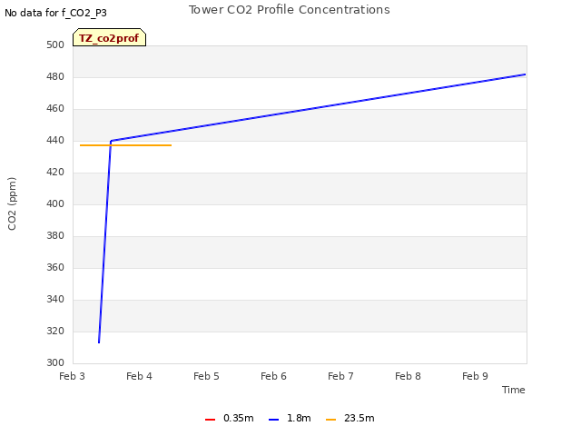 plot of Tower CO2 Profile Concentrations