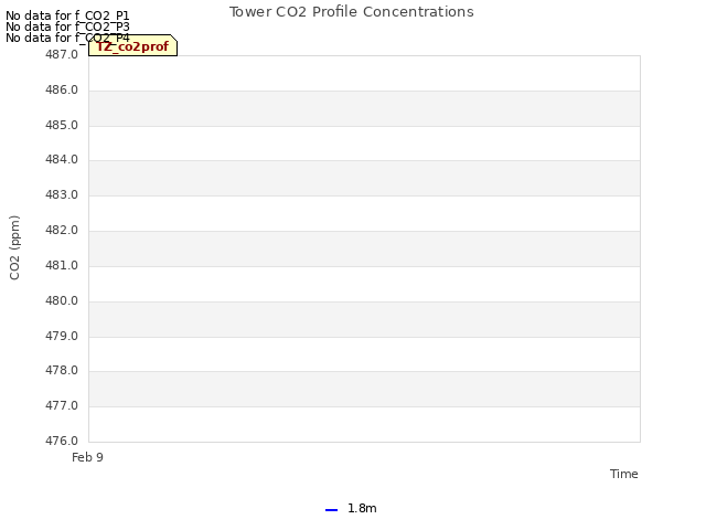 plot of Tower CO2 Profile Concentrations